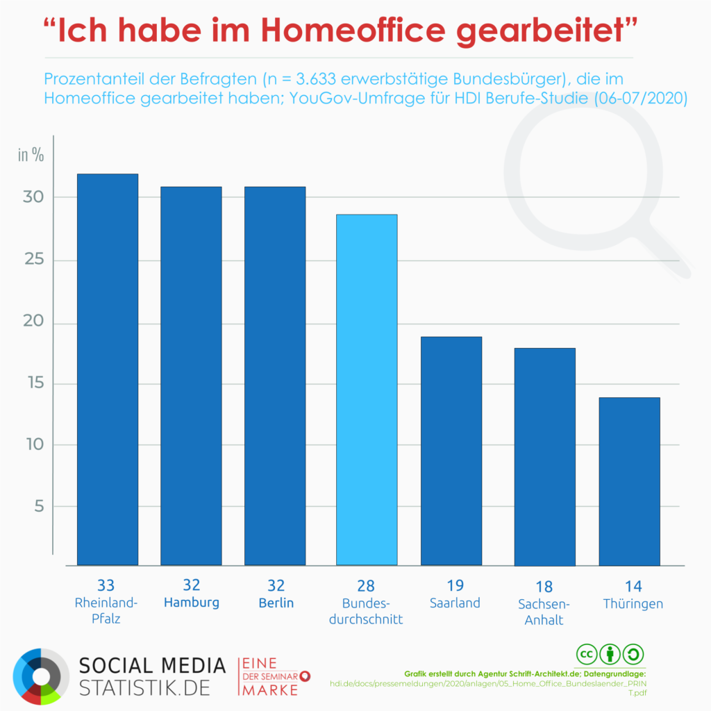 Infografik-Social-Media-Statistik-zum-Thema-homeoffice-hdi-berufe-studie-bundesweit-rheinland-pfalz-hamburg-berlin-saarland-sachsen-anhalt-thueringen