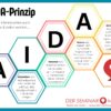 Visualisierung der AIDA-Formel (jetzt im Infografik-Bundle bestellen)